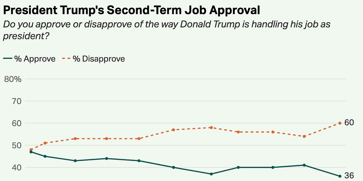 Trump is freaking out because his presidency is crashing. Be proud--we did this!!