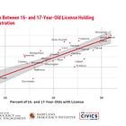 Maryland counties with fewer young drivers struggle to serve 18-year-old voters