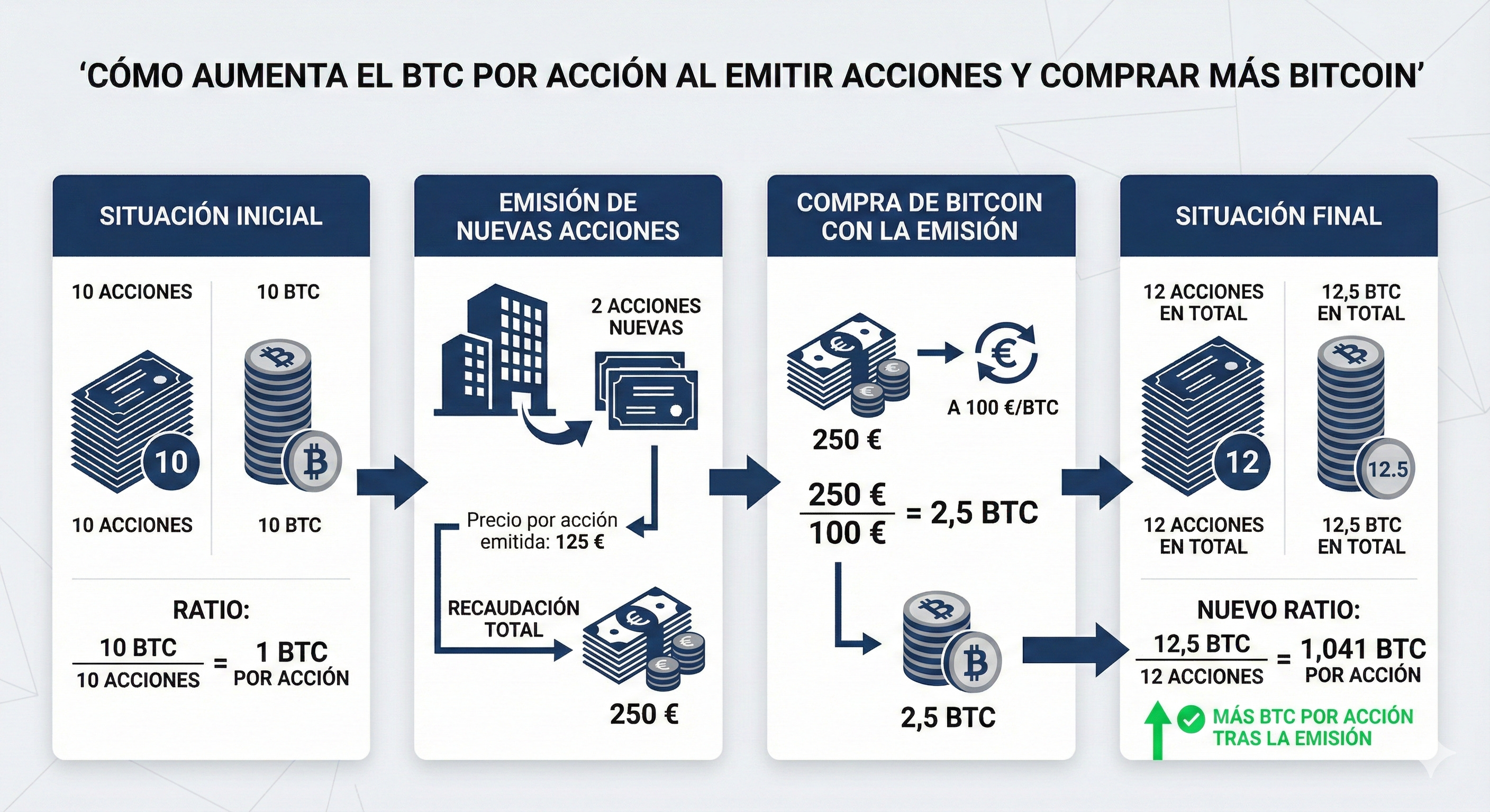 La fábrica de Bitcoin llamada MicroStrategy (Colab especial)