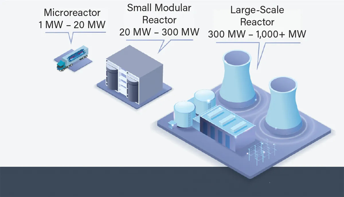 Reactor classifications - from Microreactor - Small Modular Reactor - Large Scale Reactors