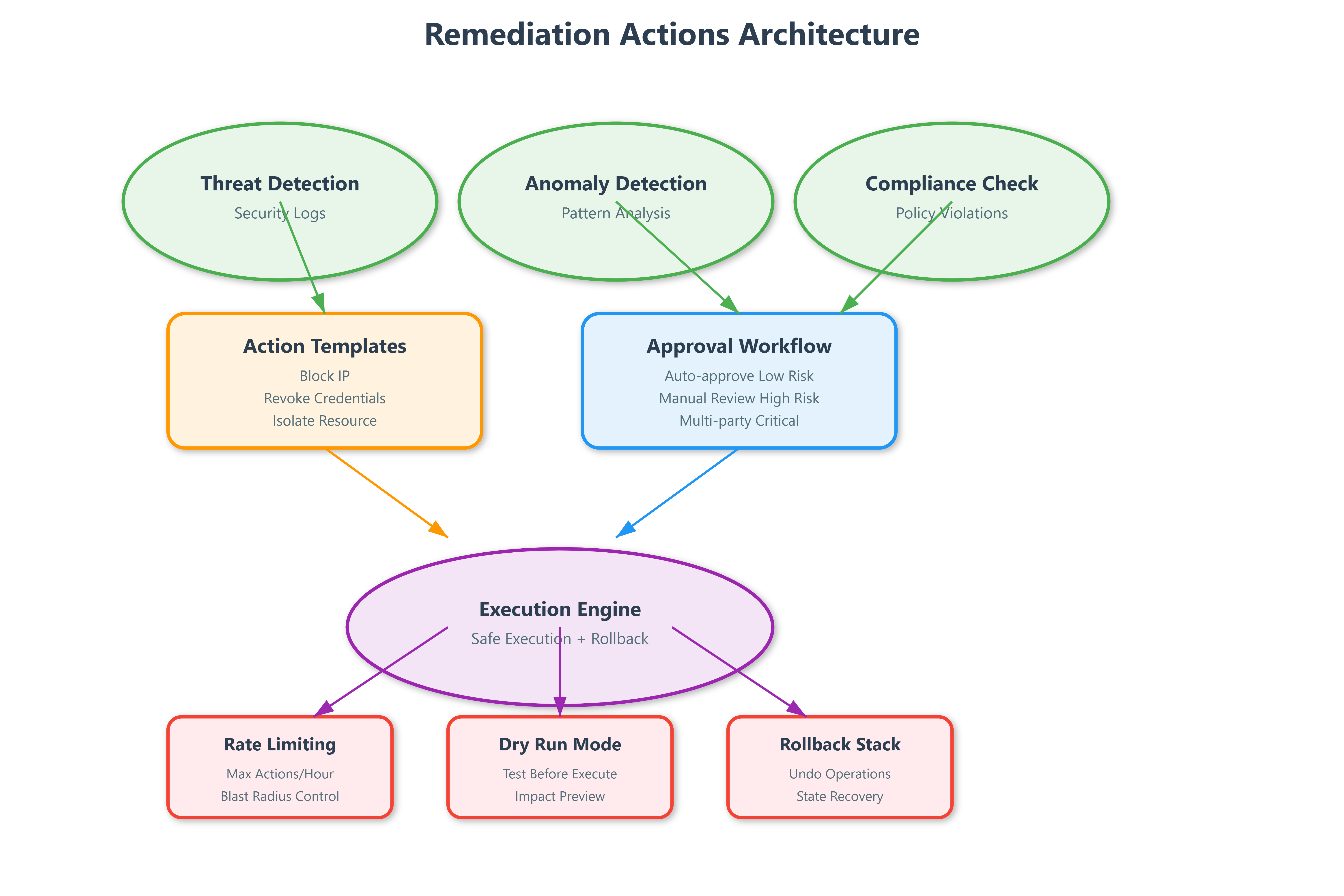 Day 101: Remediation Actions - Automated Incident Response at Scale