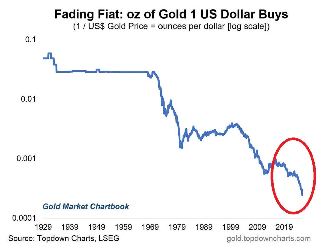 Logarithmic scale line chart titled Fading Fiat oz of Gold 1 US Dollar Buys showing ounces per dollar from 1930s to 2020s with blue line trending downward sharply, red circle highlighting recent steep decline, x-axis years from 1939 to 2019, y-axis from 0.1 to 0.001 ounces, source Topdown Charts LSEG Gold Charts gold topdowncharts.com.