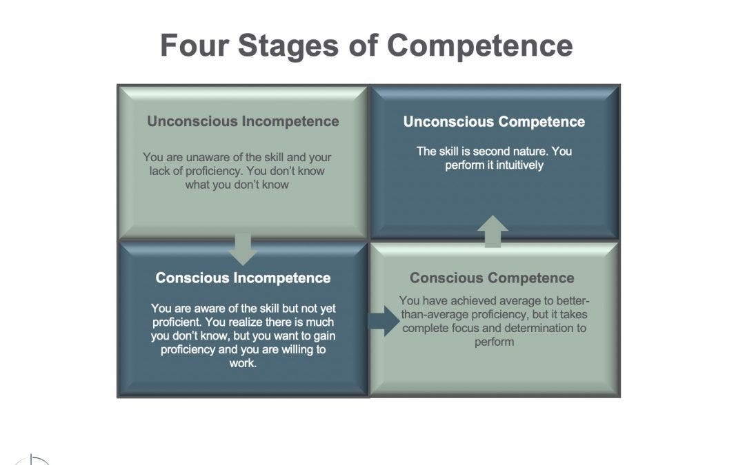 The Four Stages of Competence - Exactus Advisors The Four Stages of Competence - Exactus Advisors