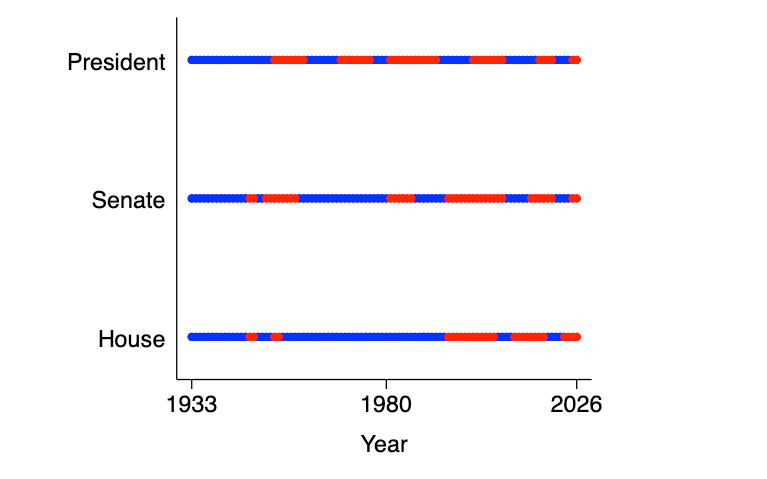 Dual-axis chart showing house prices vs. income growth from 1980-2026