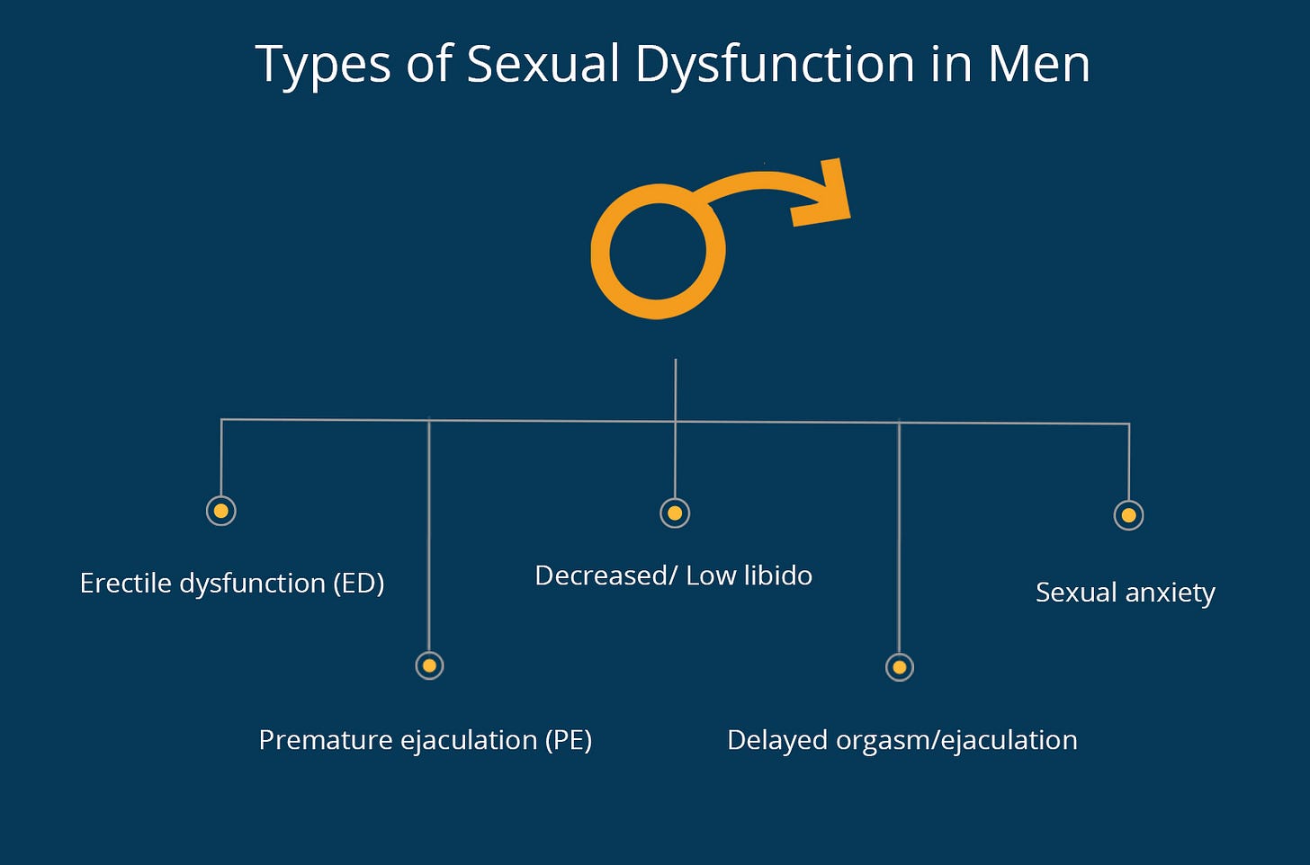Types Of Male Sexual Dysfunction | Oriental Remedies