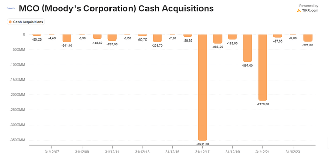 Cash acquisitions