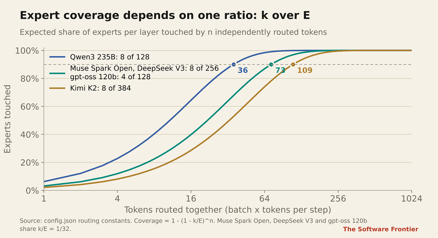 Share of a layer's experts read by n tokens routed together. The curve depends only on k over E. Share of a layer's experts read by n tokens routed together. The curve depends only on k over E.