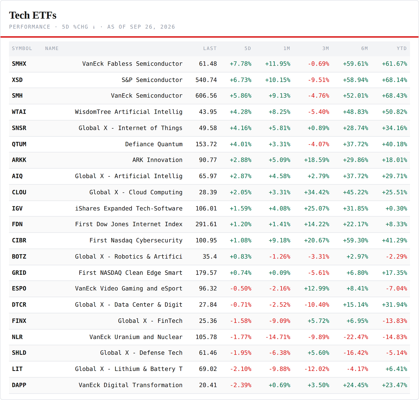 Tech ETFs — performance board as published Tech ETFs — performance board as published