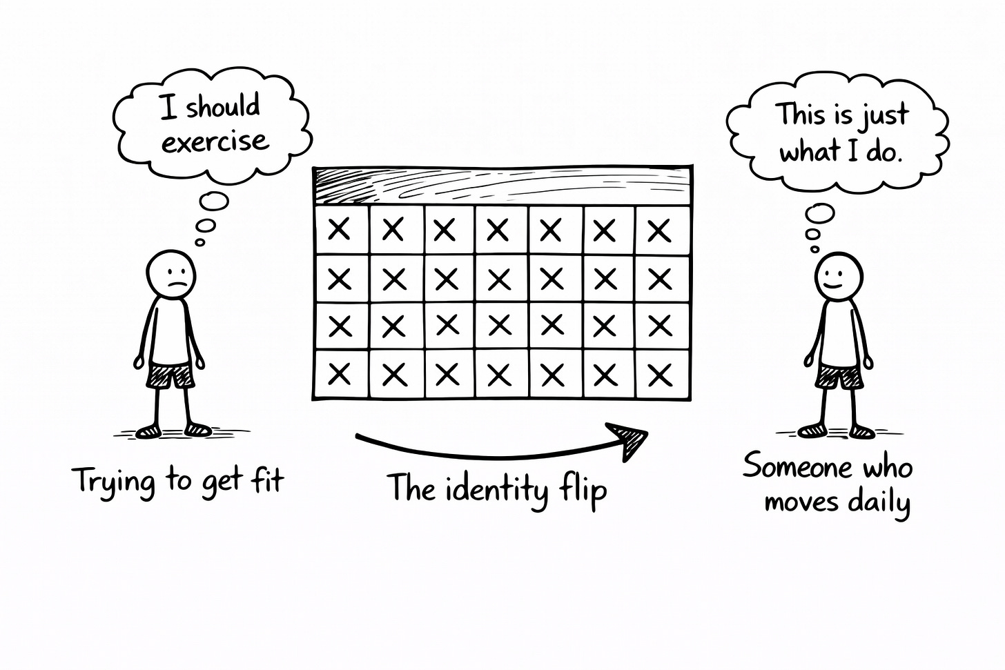 Hand-drawn black-and-white whiteboard illustration showing a before-and-after mindset shift. On the left, a stick figure labeled “Trying to get fit” looks worried with a thought bubble saying “I should exercise.” In the center is a 30-day calendar filled with X marks and an arrow labeled “The identity flip.” On the right, a relaxed stick figure labeled “Someone who moves daily” has a calm thought bubble that reads “This is just what I do.”