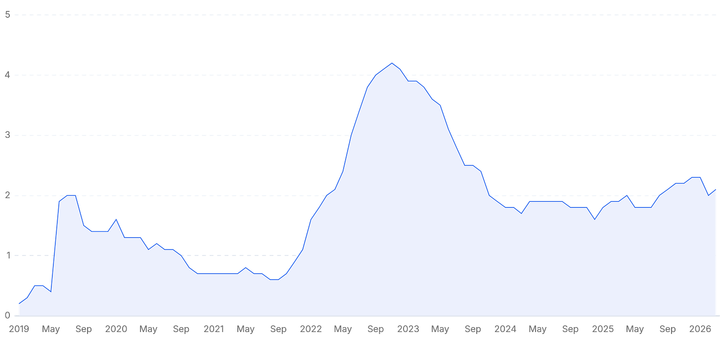 Monthly Core CPI Inflation as of March 2026