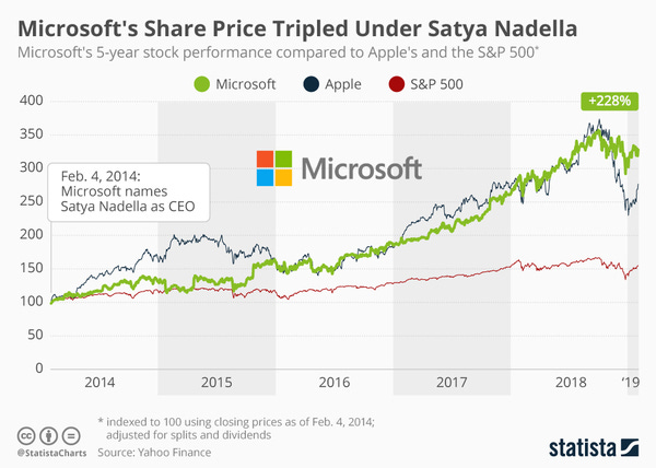 Microsoft under Satya Nadella - Credit: Statista Microsoft under Satya Nadella - Credit: Statista
