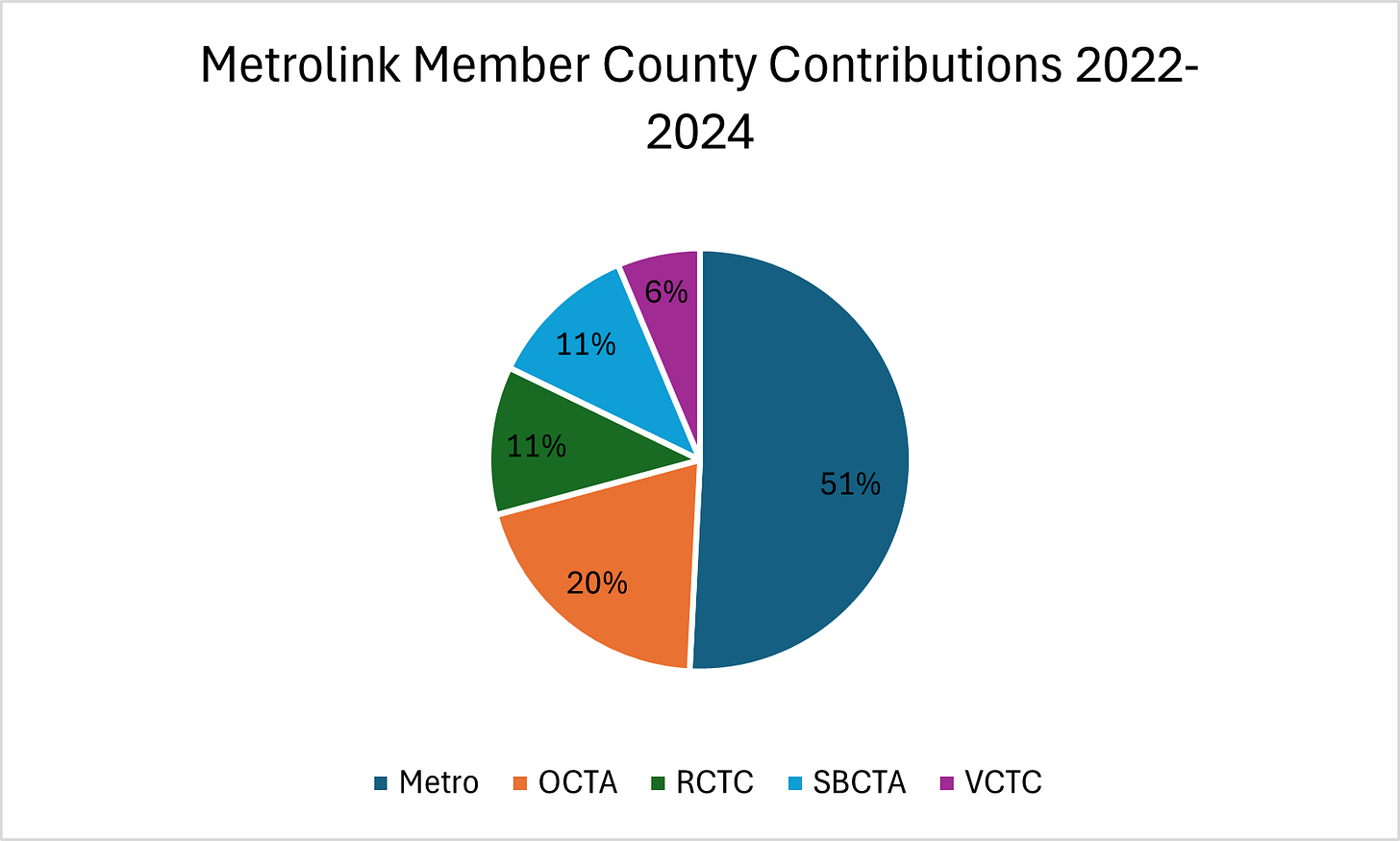 pie chart showing contributions of different Metrolink member agencies. Metro contributes 51%, OCTA 20%, RCTC 11%, SBCTA 11%, VCTC 6% pie chart showing contributions of different Metrolink member agencies. Metro contributes 51%, OCTA 20%, RCTC 11%, SBCTA 11%, VCTC 6%