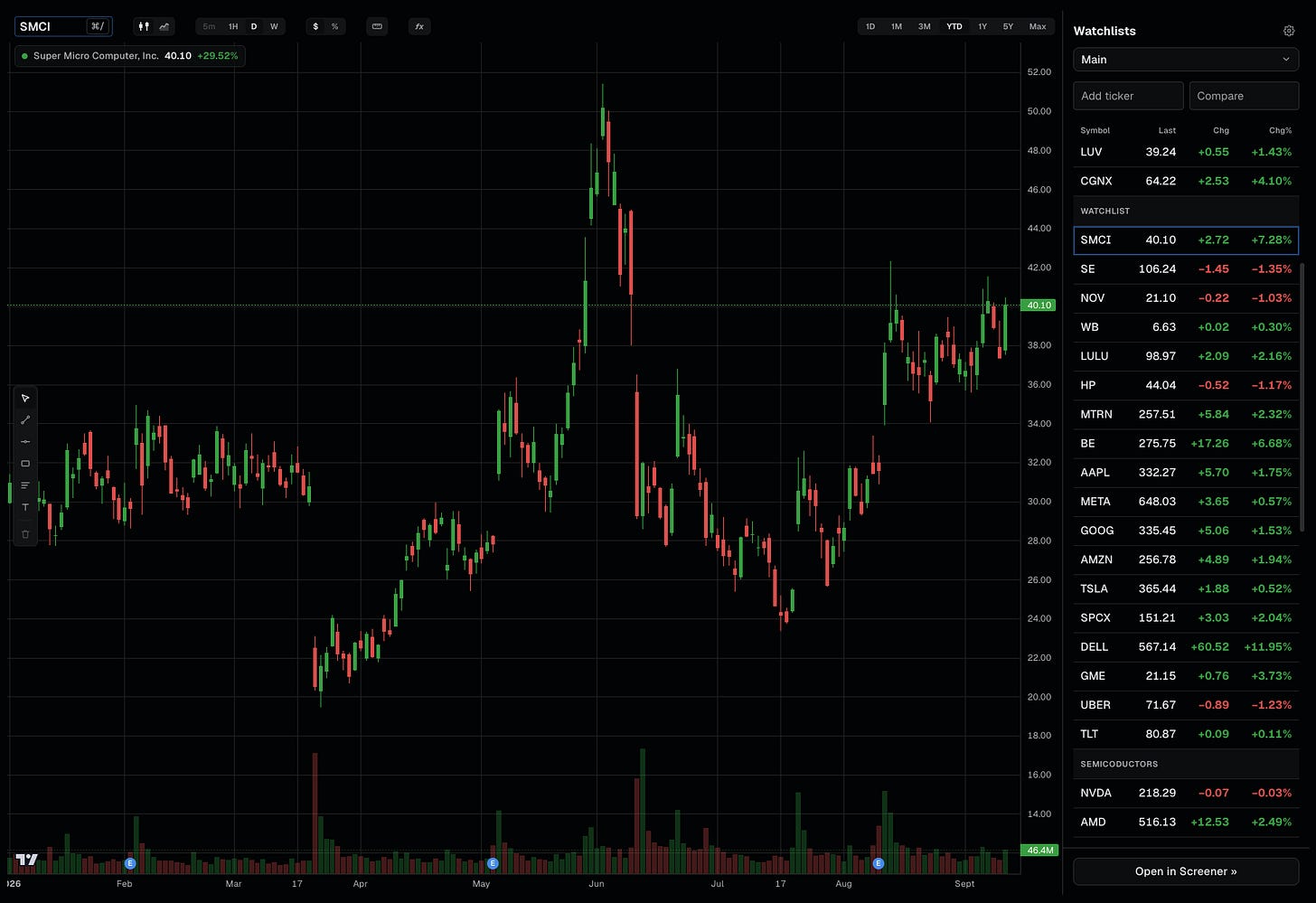 A watchlist beside a price chart, each row showing the last price and the day's change A watchlist beside a price chart, each row showing the last price and the day's change