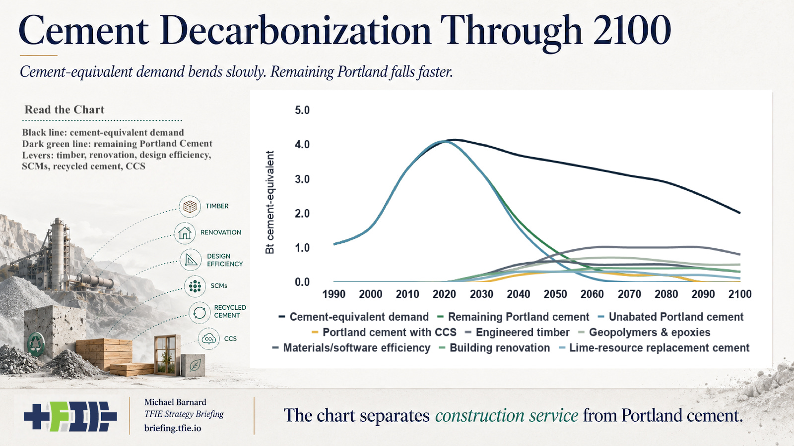 Decadal chart showing cement-equivalent demand declining slowly and remaining Portland cement falling faster through 2100.