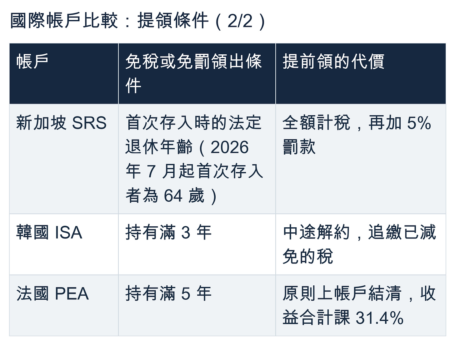 國際帳戶比較,完整原文見圖 國際帳戶比較,完整原文見圖