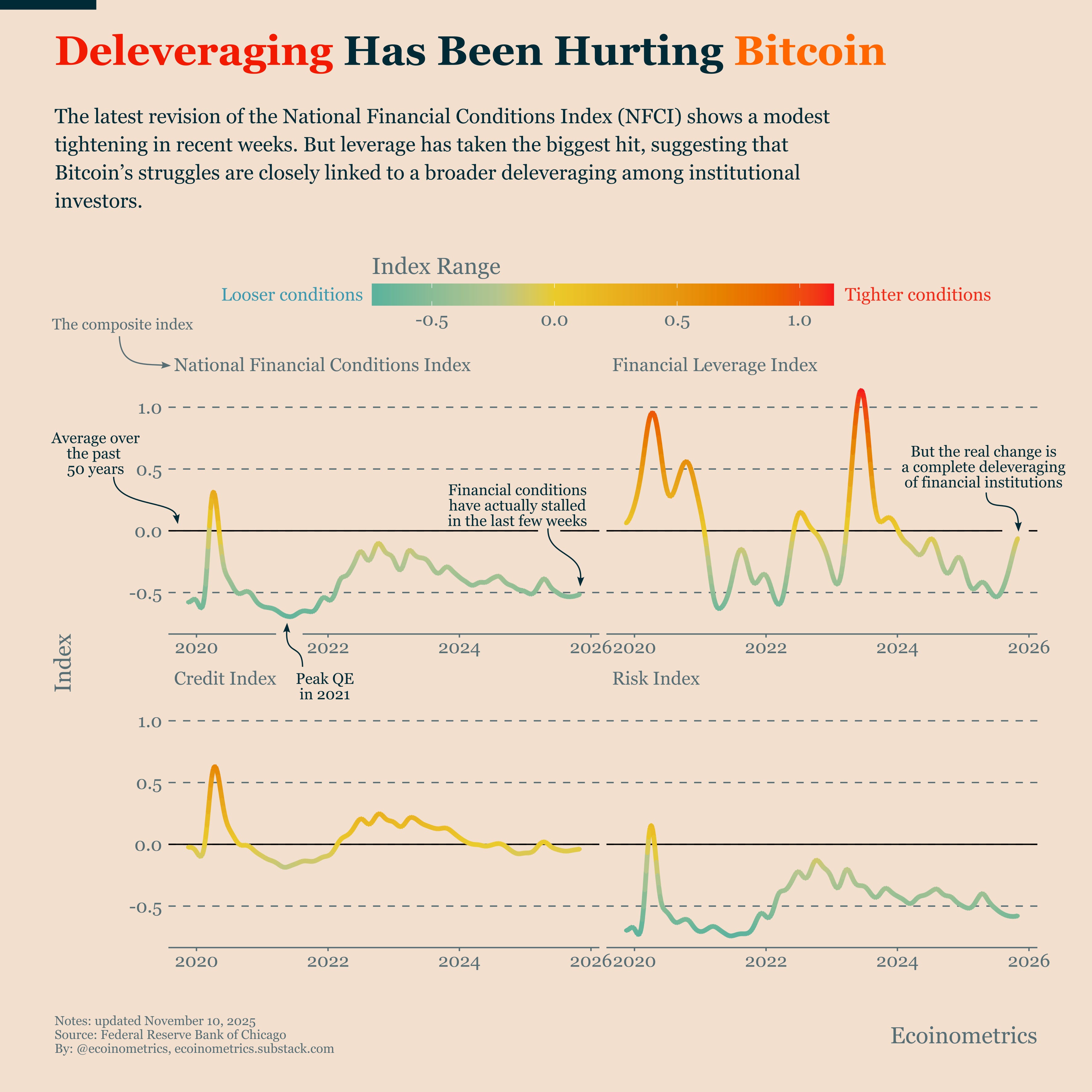 Institutional Deleveraging Keeps Bitcoin Under Pressure
