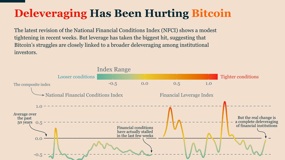 Institutional Deleveraging Keeps Bitcoin Under Pressure