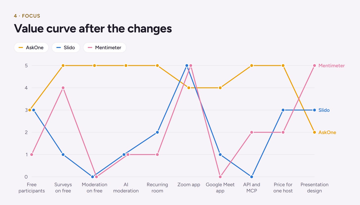 AskOne value curve after the changes AskOne value curve after the changes