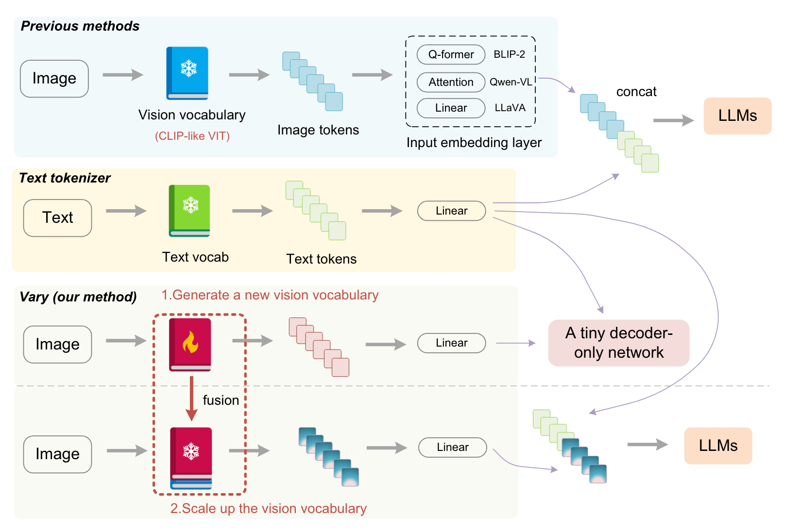 Vary: Scaling up the Vision Vocabulary for Large Vision-Language