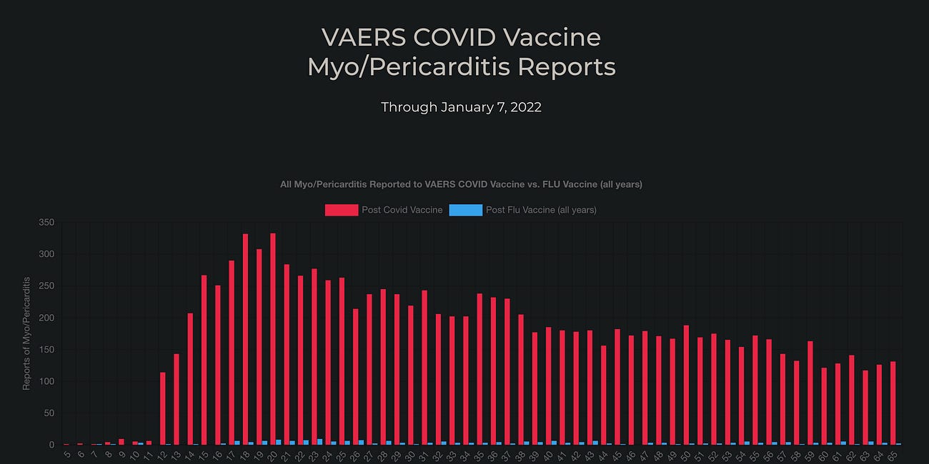What the VAERS COVID Vaccine Myo/Pericarditis Reports Look Like Visually
