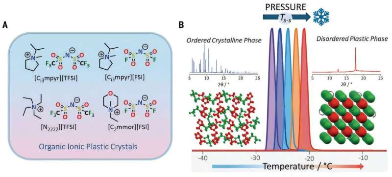 Plastic crystals could be used to replace greenhouse gases used in refrigerators