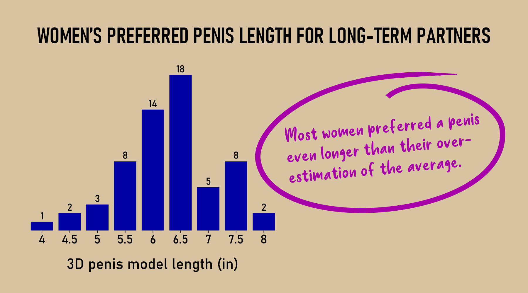 Study suggests most men are too small for most women (Part 3)