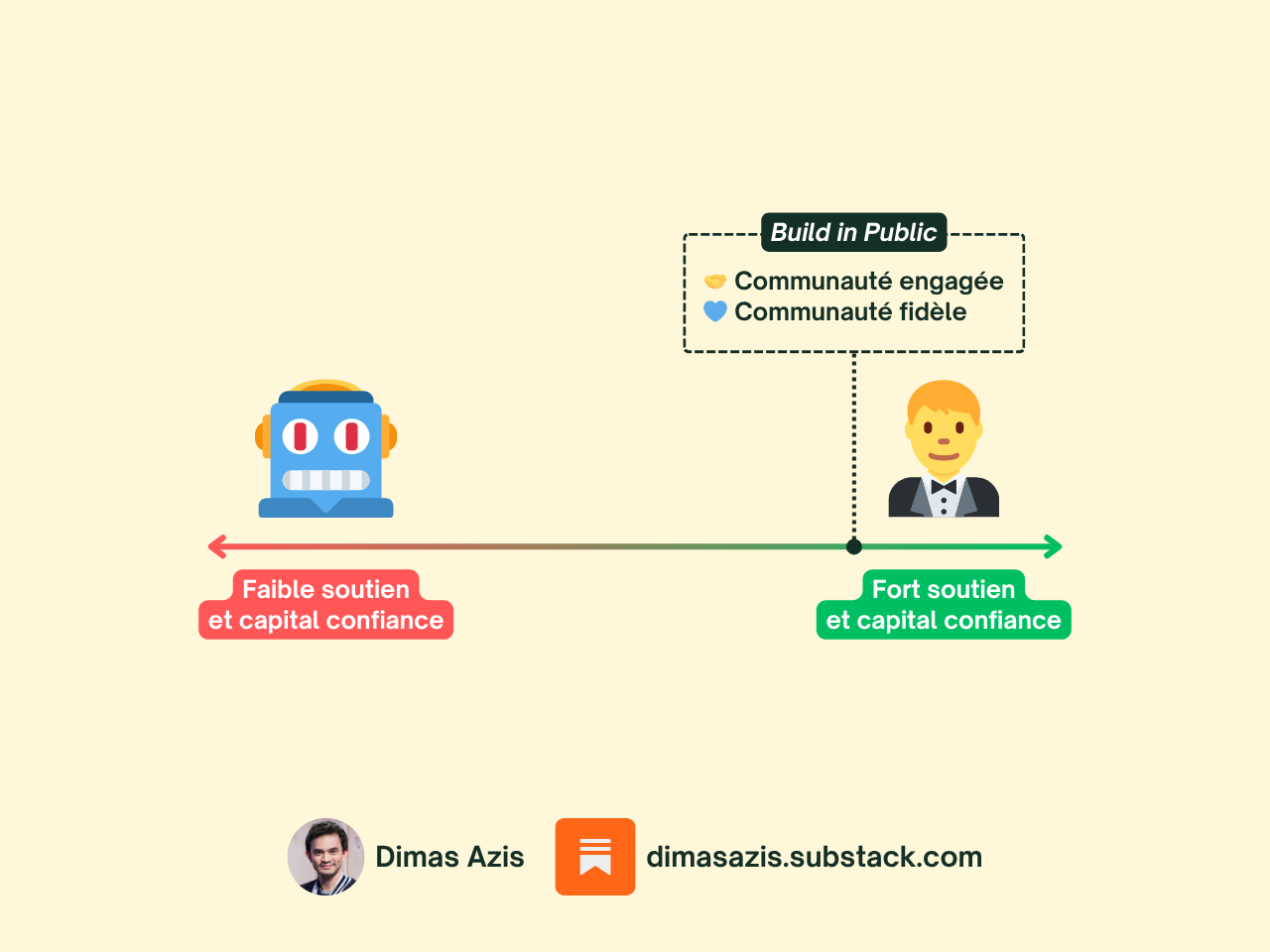 Saas B2B IA - Stratégie de build in public comme avantage concurrentiel durable Saas B2B IA - Stratégie de build in public comme avantage concurrentiel durable
