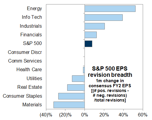 7. Earnings revision breadth has recently been strongest in the Energy and Info Tech sectors. Data available on request.