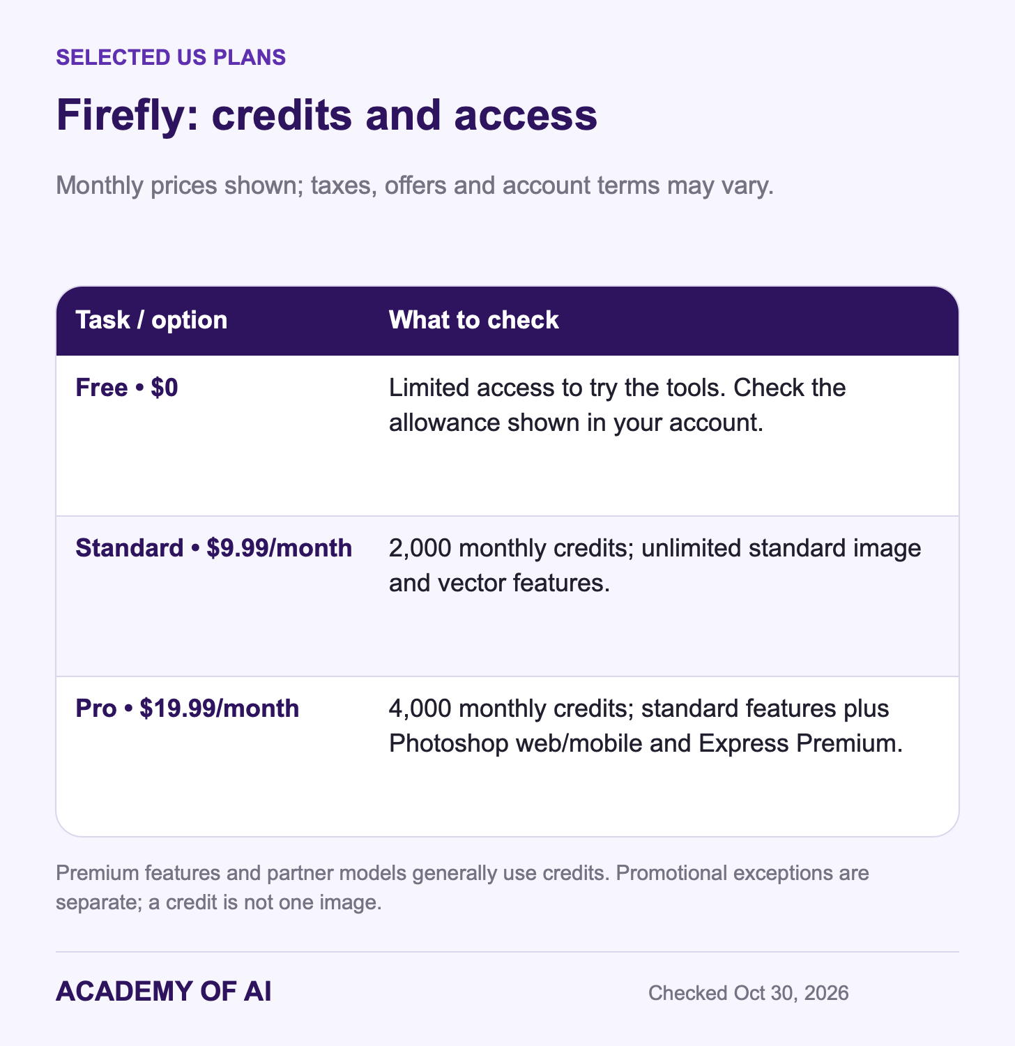 Firefly Standard is $9.99 monthly with 2,000 credits; Pro is $19.99 with 4,000. Both include unlimited standard image and vector generations; premium features use credits. Firefly Standard is $9.99 monthly with 2,000 credits; Pro is $19.99 with 4,000. Both include unlimited standard image and vector generations; premium features use credits.