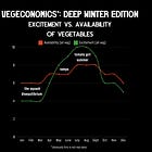 Vegeconomics: Excitement vs. Availability of Vegetables