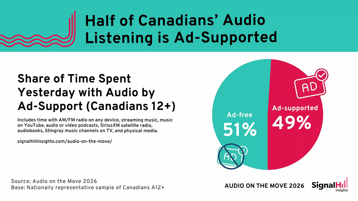 Half of time is ad-supported
