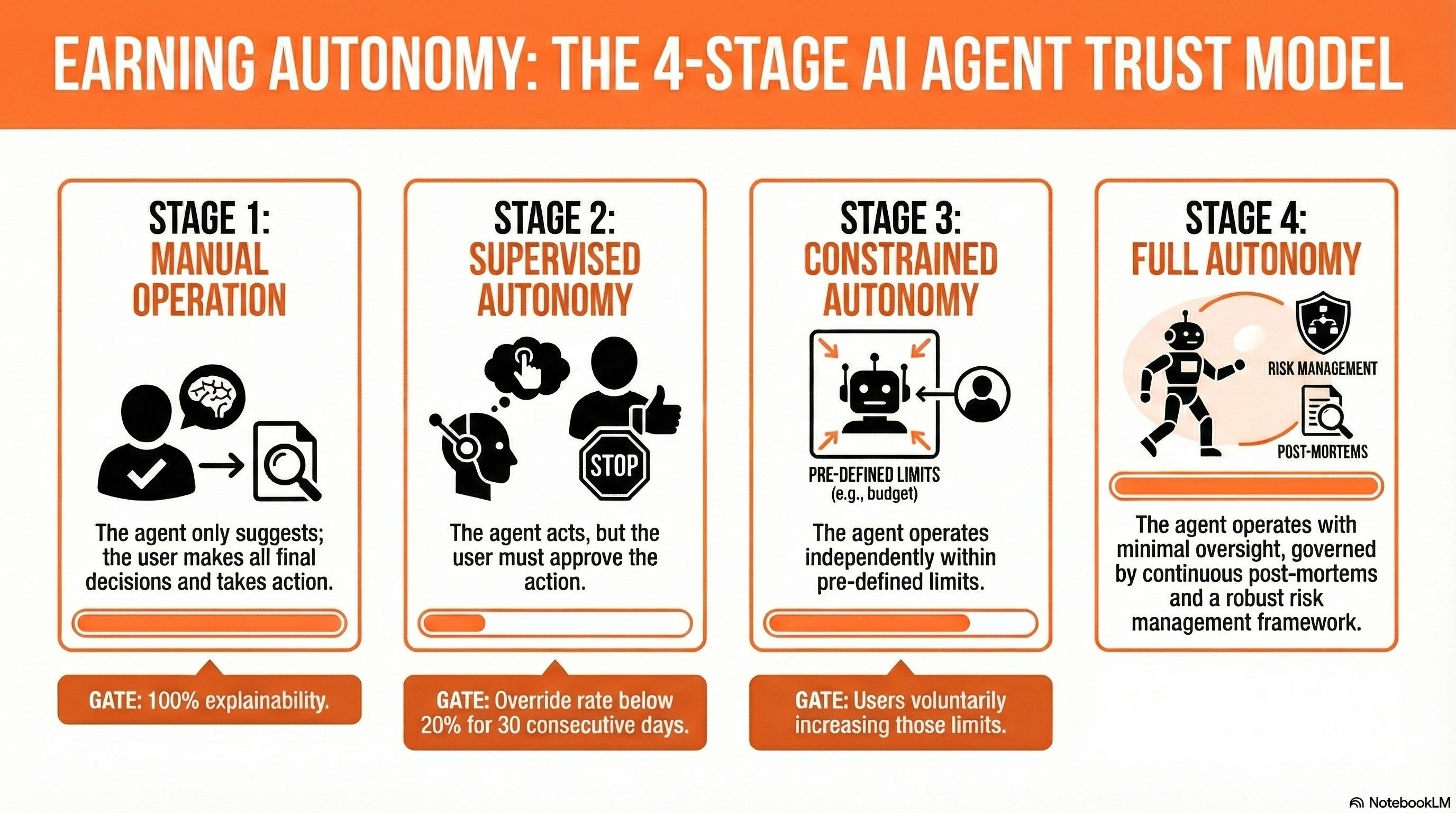 Building Trust in the Agentic Economy: A Progressive Trust Framework ...