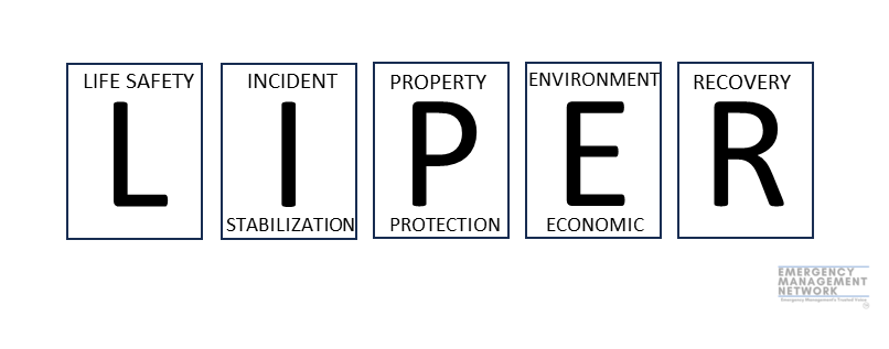 LIPER - Life Safety, Incident Stabilization, Property and Asset Protection, Economic and Environmental Restoration, and Recovery LIPER - Life Safety, Incident Stabilization, Property and Asset Protection, Economic and Environmental Restoration, and Recovery