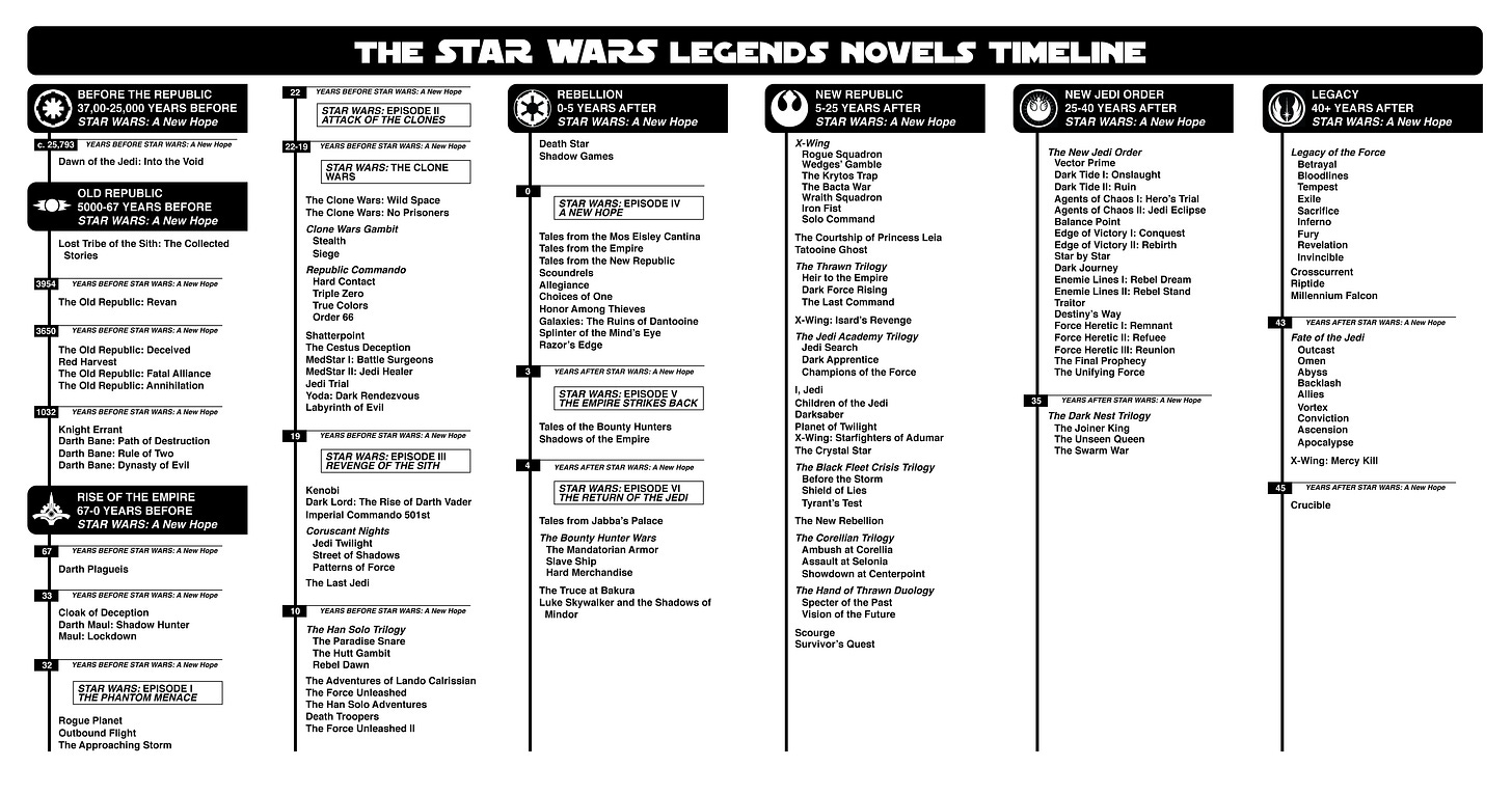 r/StarWars - I digitalised the neat Star Wars Legends novels timeline