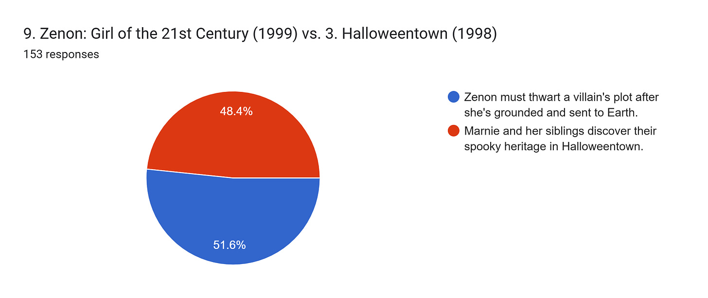 Forms response chart. Question title: 9. Zenon: Girl of the 21st Century (1999) vs. 3. Halloweentown (1998). Number of responses: 153 responses. Forms response chart. Question title: 9. Zenon: Girl of the 21st Century (1999) vs. 3. Halloweentown (1998). Number of responses: 153 responses.