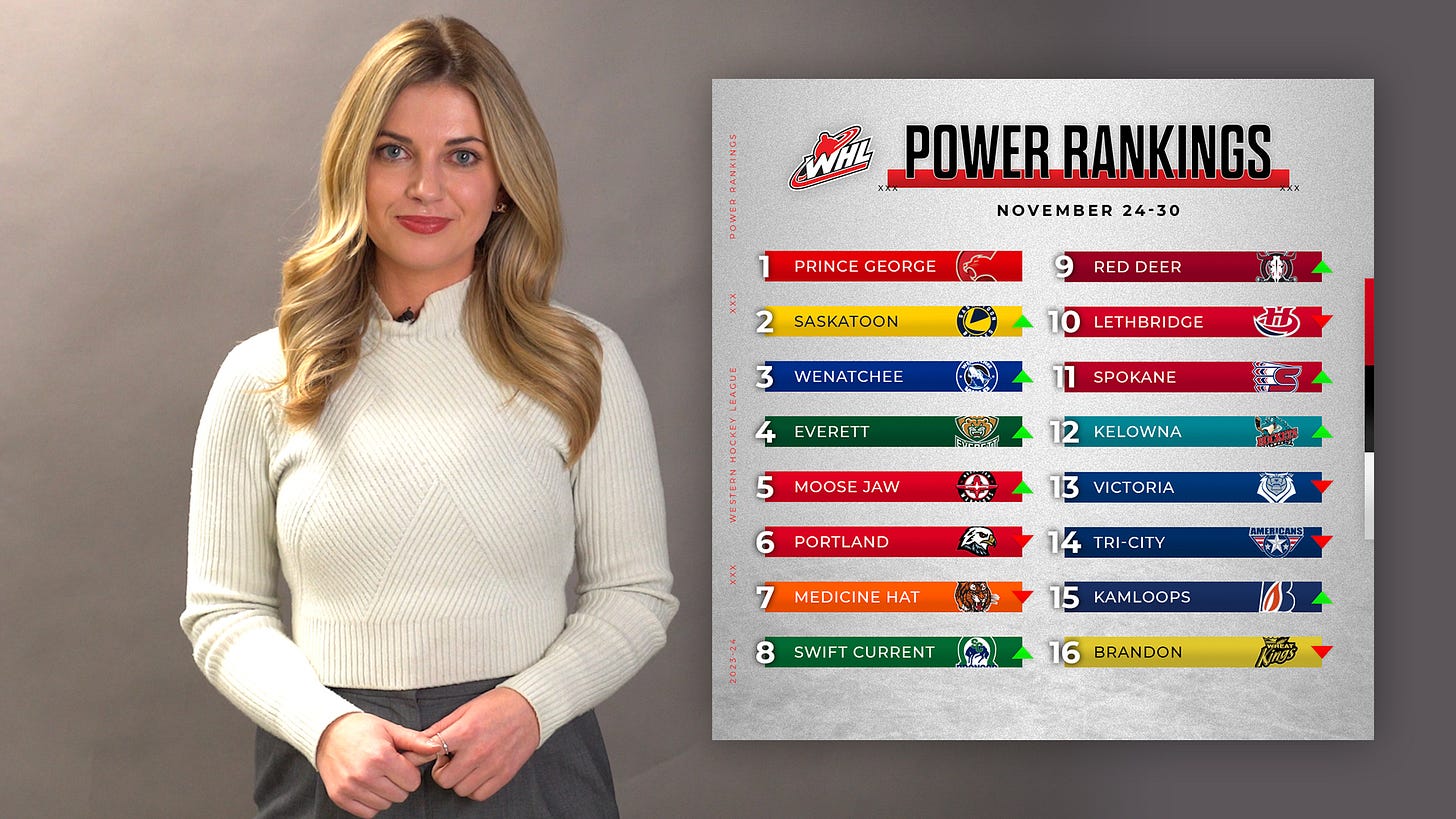 Silvertips surge, Winterhawks tumble in Week 3 of the WHL Power Rankings -  Western Hockey League