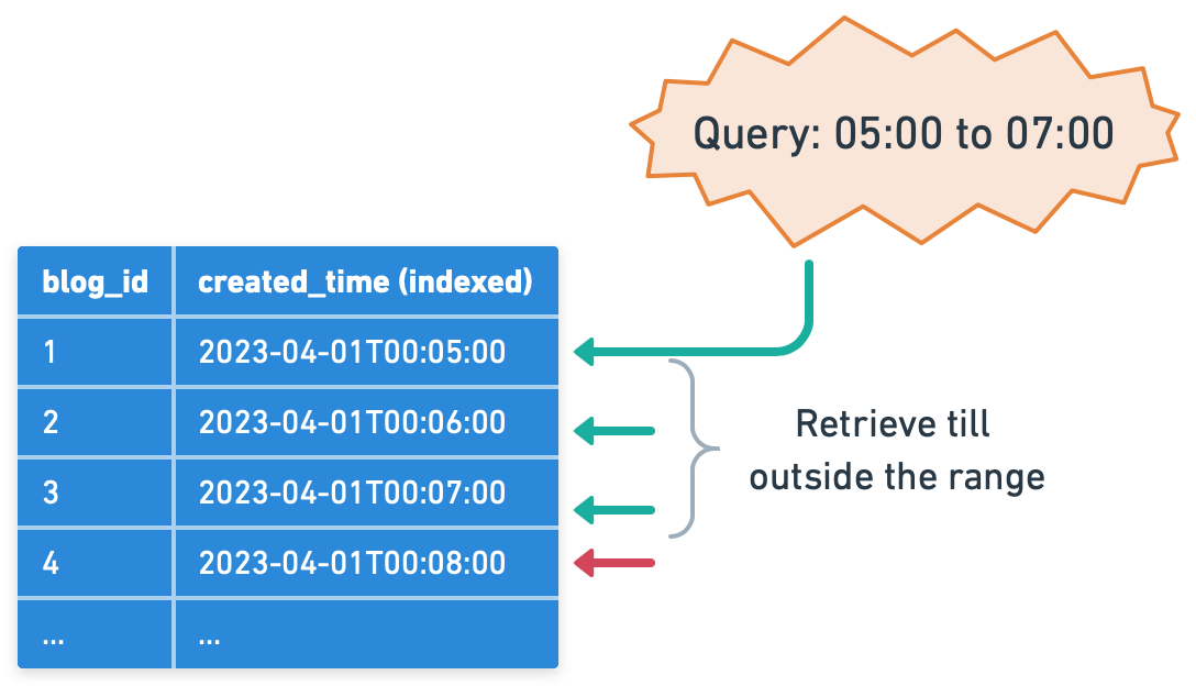 Database Indexing Strategies - Part 2