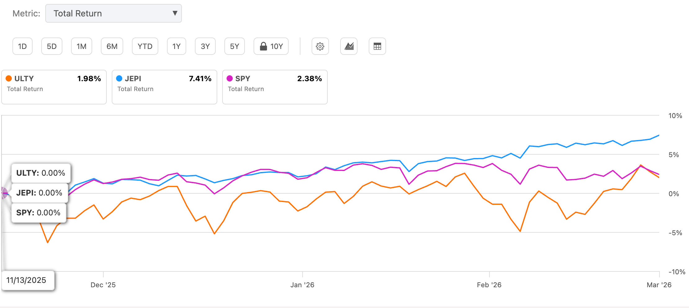 ULTY ETF Report: Did YieldMax Finally Beat JEPI?