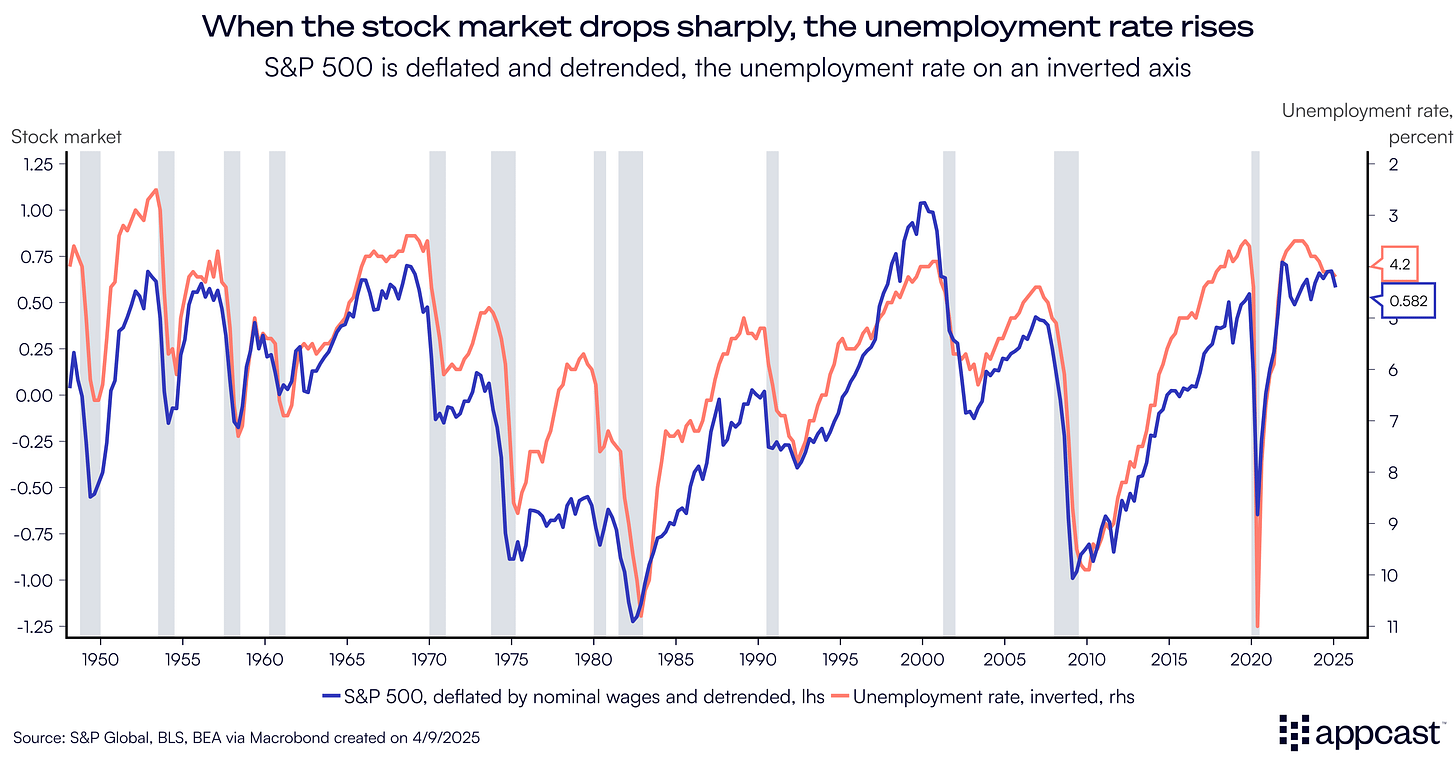 Chart showing that stock market crashes see are associated with an increase in the unemployment rate. The S&P 500 is deflated and detrended, and the unemployment rate is on an inverted axis. 