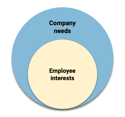 Company Needs Employee Interests Company Needs Employee Interests