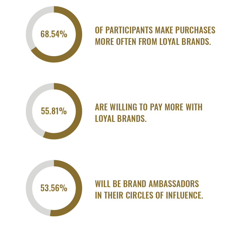Infographic showing customer loyalty data from Creative Energy research