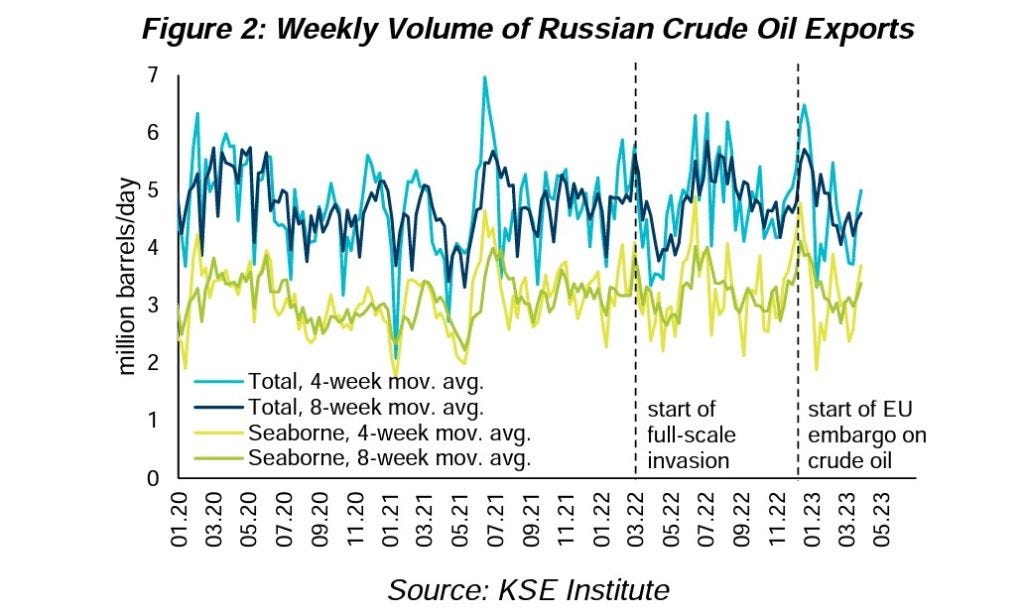 Russia oil exports sanctions 2023