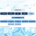 Introduction & Welcome to iCARE Stack