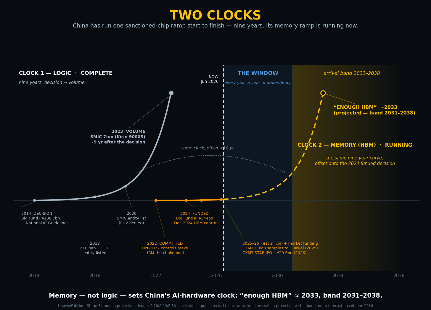 Two clocks: China's nine-year logic ramp, and the memory ramp running now Two clocks: China's nine-year logic ramp, and the memory ramp running now