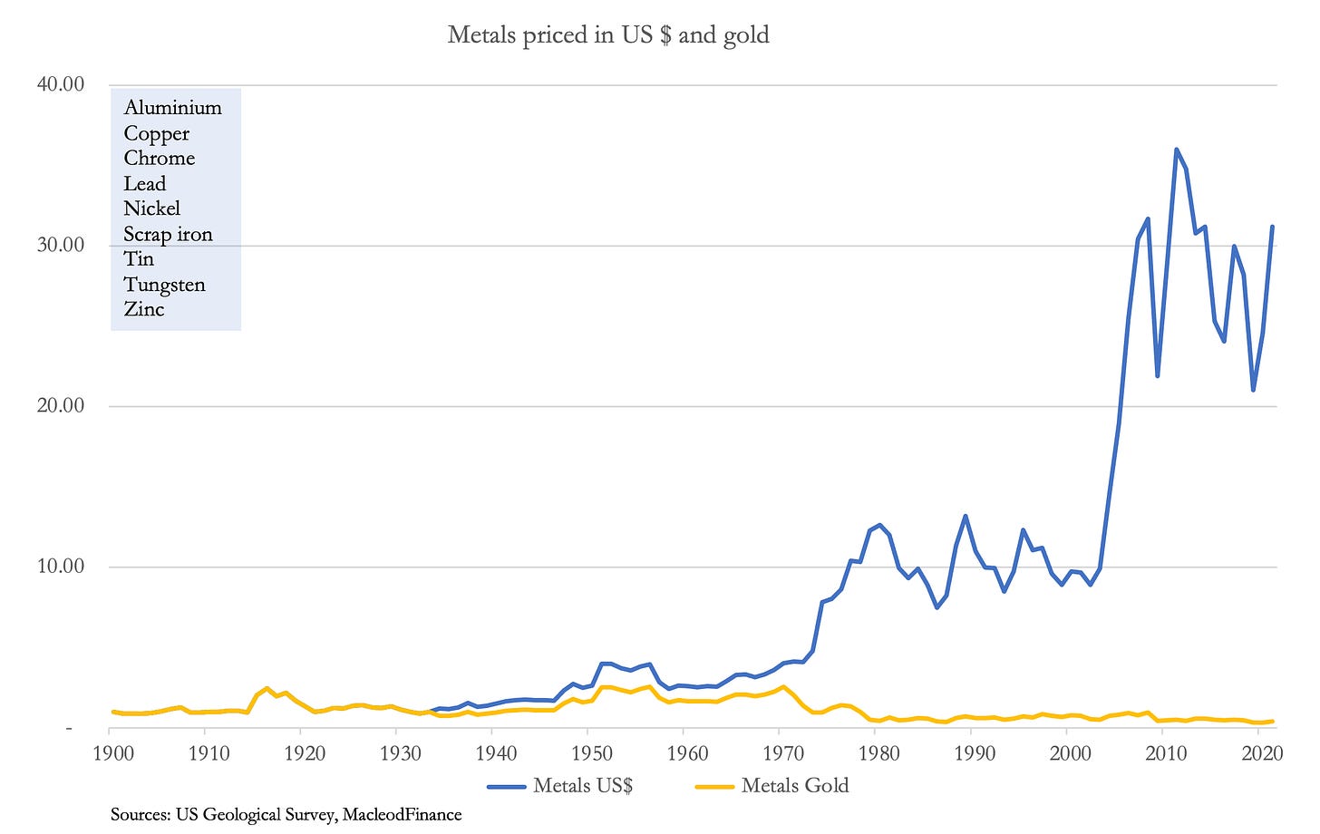 A graph showing gold prices

Description automatically generated