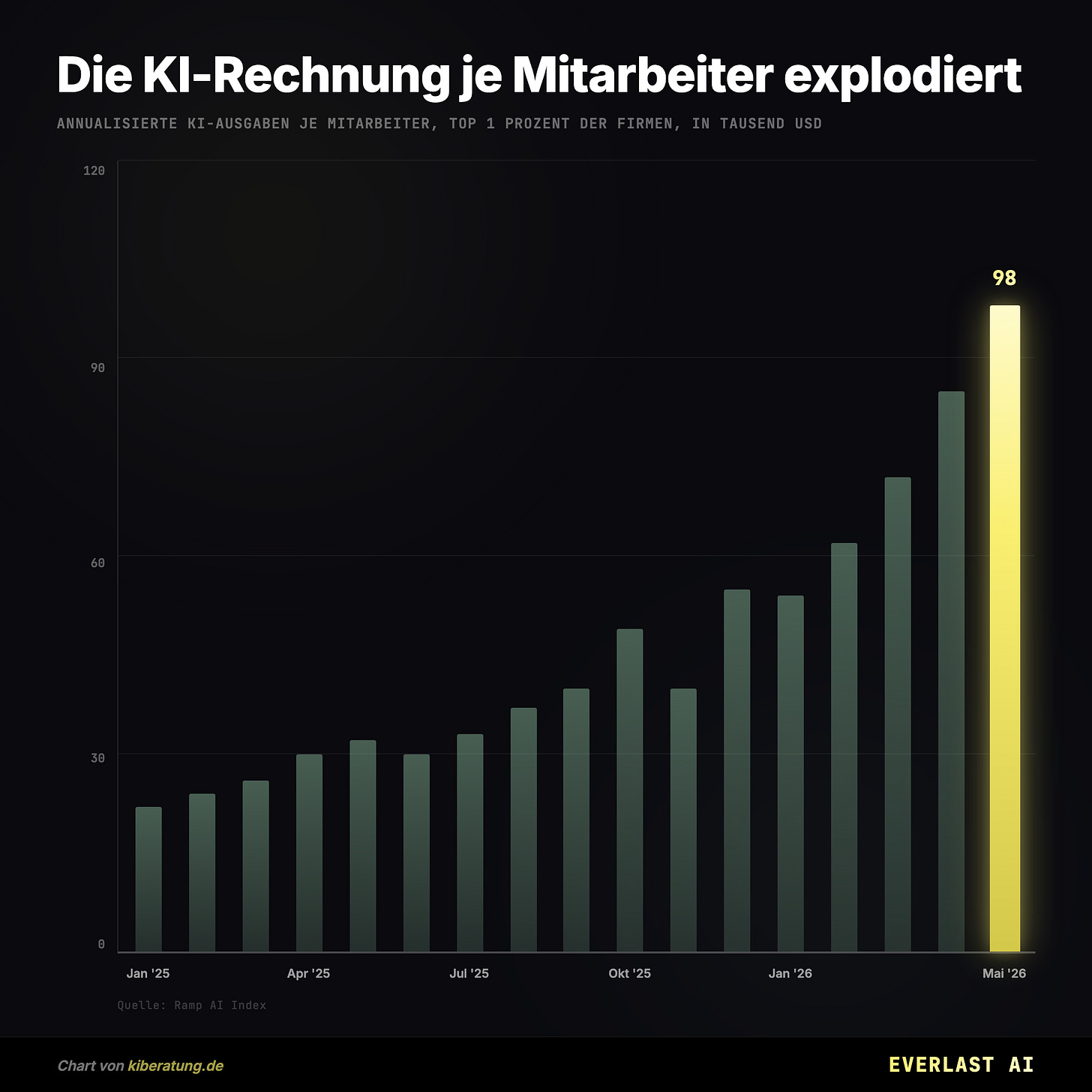 Die KI-Rechnung je Mitarbeiter explodiert Die KI-Rechnung je Mitarbeiter explodiert