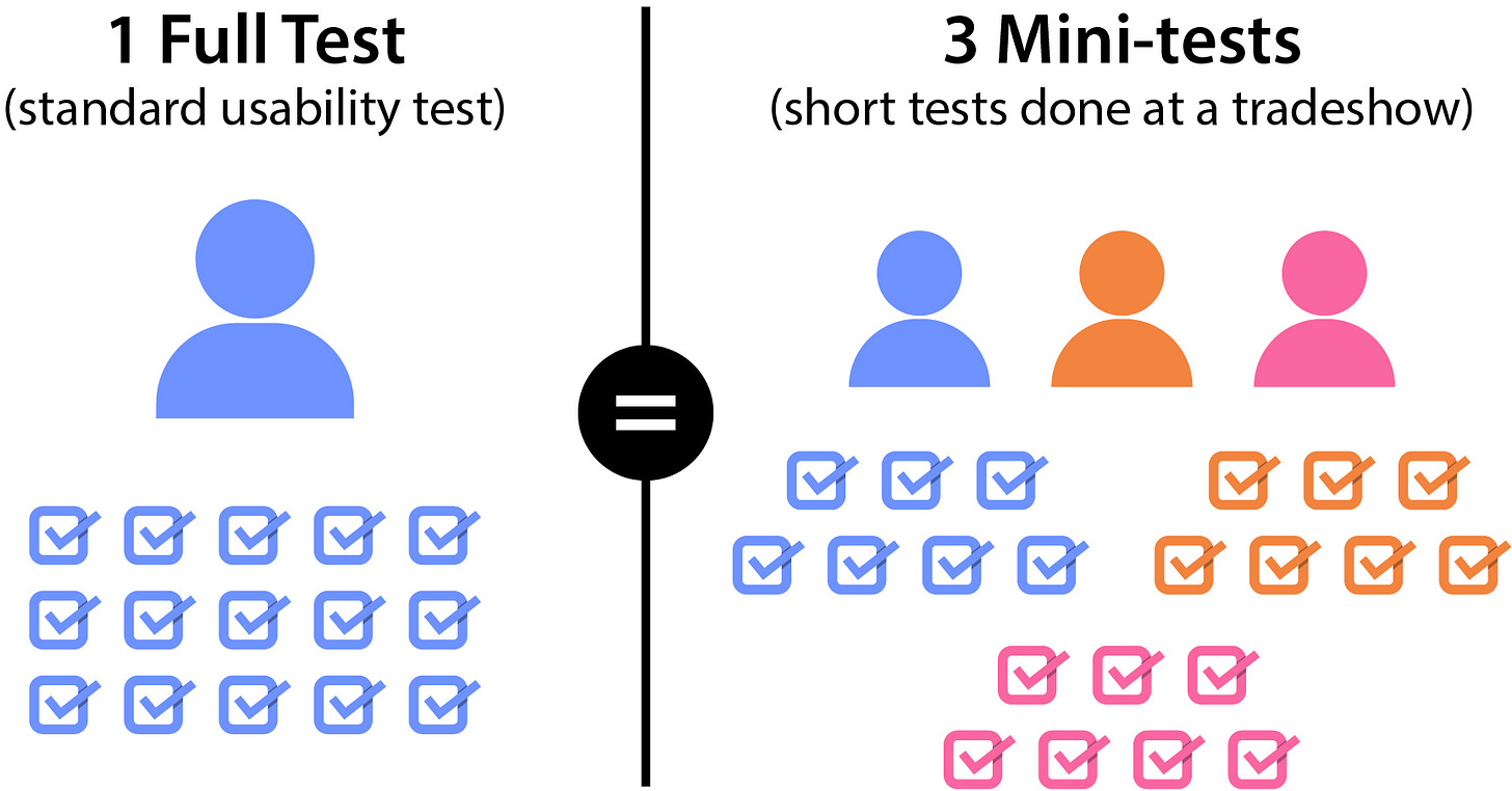 1 full test (standard usability test) is equal to 3 mini-tests (short tests done at a tradeshow) 1 full test (standard usability test) is equal to 3 mini-tests (short tests done at a tradeshow)