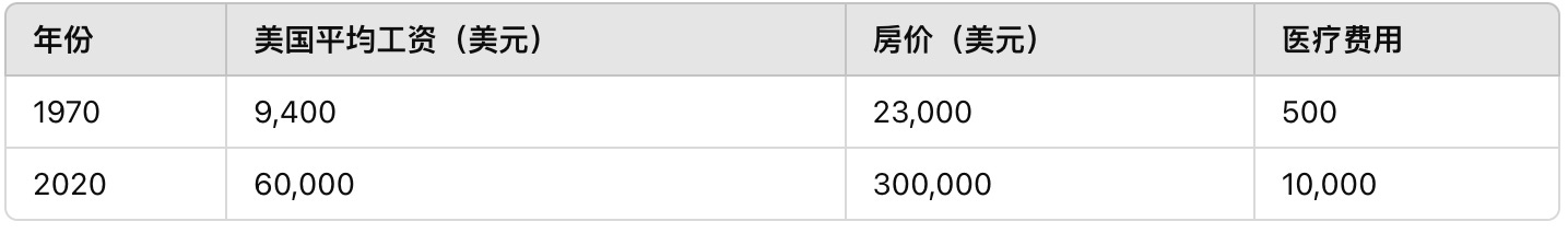 美国平均工资对比
