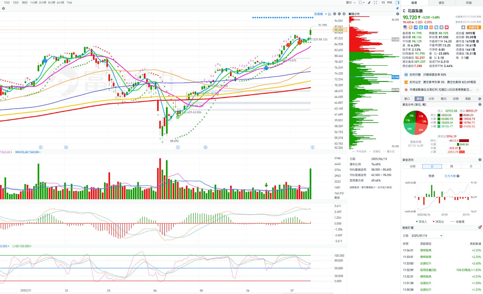 花旗 股价 1 元 (99) 사진