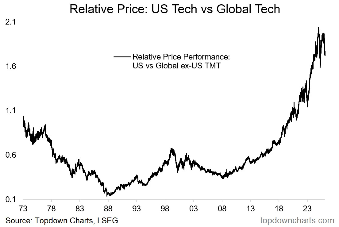 Callum Thomas (@chartstorm): 